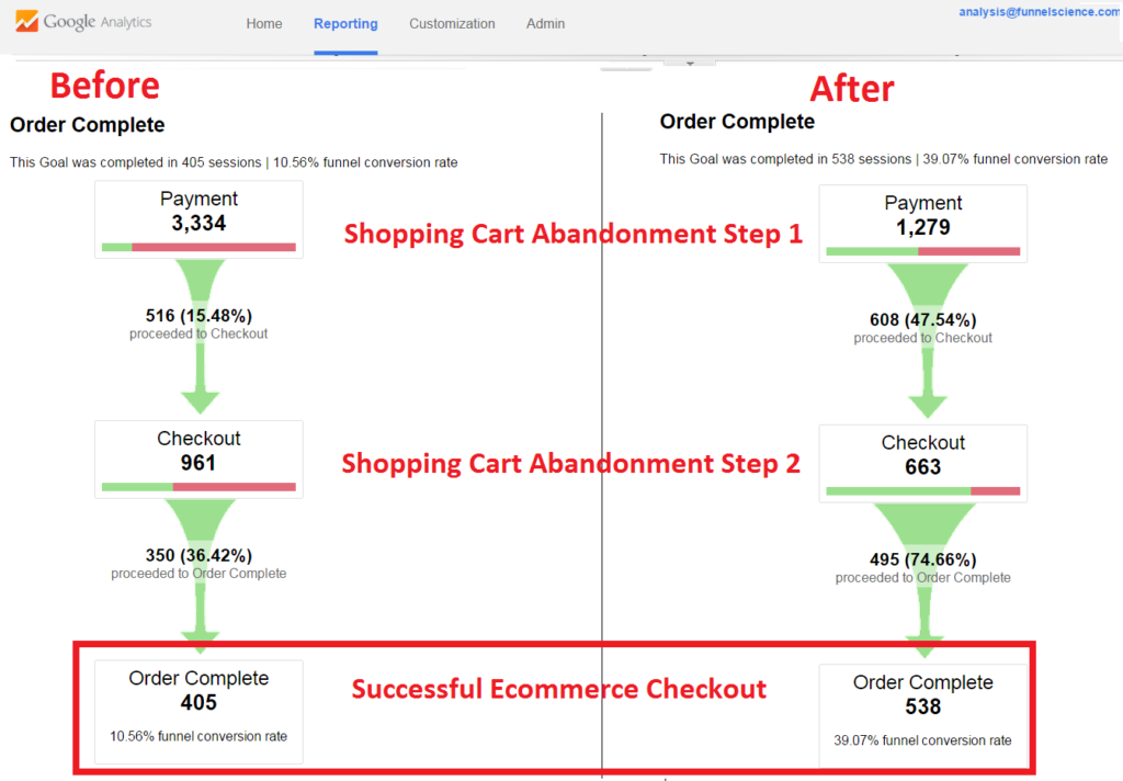 Conversion Rate Optimization - PPC Experts